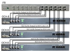 3. REQUIRED HEADEND CONNECTIONS FOR DEPLOYMENTS WITH CORNING OPTICAL NETWORK EVOLUTION (ONE ) SOLUTION (CONTINUED) Step 5: Connect a pair of QMA/QMA cables from each of the service group UL and DL