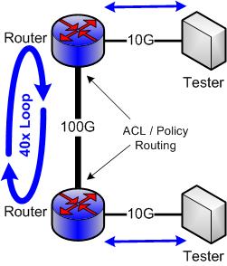 Example: Policy Routing and ACL Test Traffic flows between testers ACLs implement routing policy Policy routing amplifies traffic