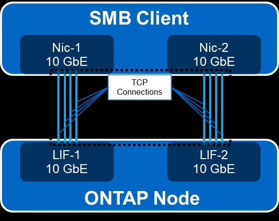 Multichannel enables an SMB3 client to establish multiple TCP connections to an SMB3 server, possibly over multiple NICs or even over a single receive-side scaling (RSS)-capable NIC, and associates a