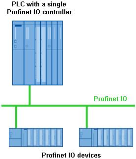 Functioning of the Profinet IO gateway 2 FUNCTIONING OF THE PROFINET IO GATEWAY The Profinet IO gateway enable a communication between SIMIT and one or more Profinet IO controller.