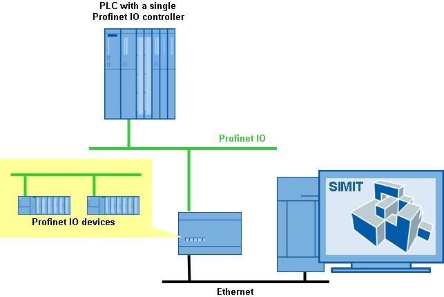 Functioning of the Profinet IO gateway Figure 2-2: SIMIT interface for Profinet IO If your original configuration