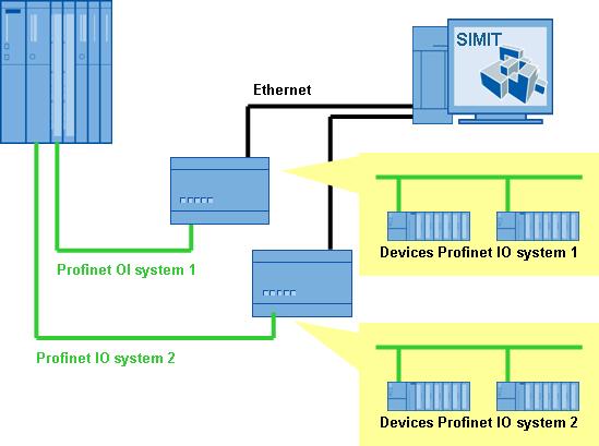 Each IM-PNIO ha to be connected to one Profinet IO controller and to the SIMIT PC.