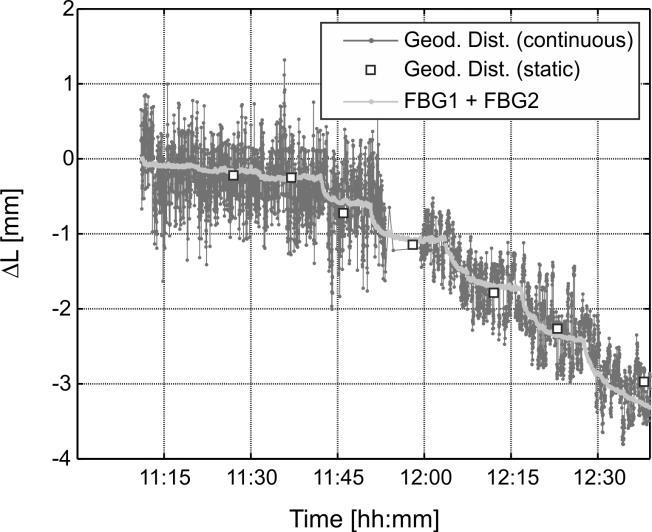 Figure 19. Length changes between P1 and P3 derived from geodetic and fiber optic measurements To verify the results, we compared the FBG measurements with the TS15 total station measurements. Fig.