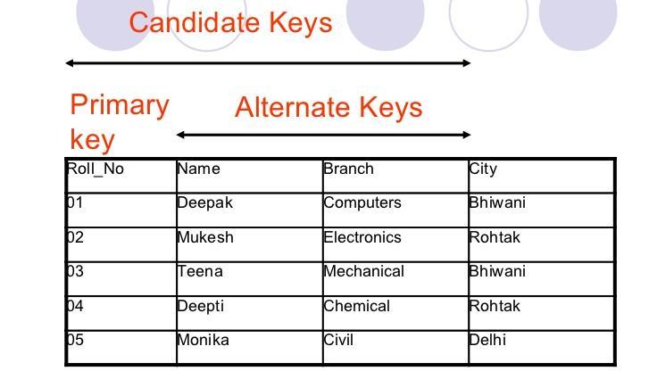 Example of Candidate Key Department