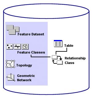 Geodatabase objects basic objects: feature classes, feature datasets, nonspatial tables.