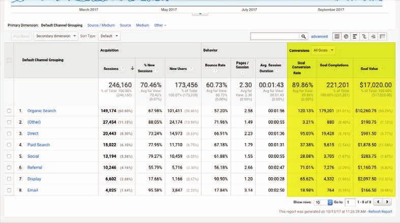 Acquisition: Conversion Data Conversions shows which channels are resulting in goal completions or sales Note