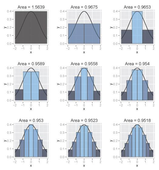 As the class width decreases, the bell shape of normally distributed data becomes more smooth.