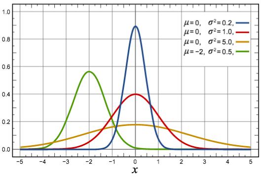 A normal curve can vary in shape according to the variation of its mean and standard deviation. Compare the 4 normal curves below.