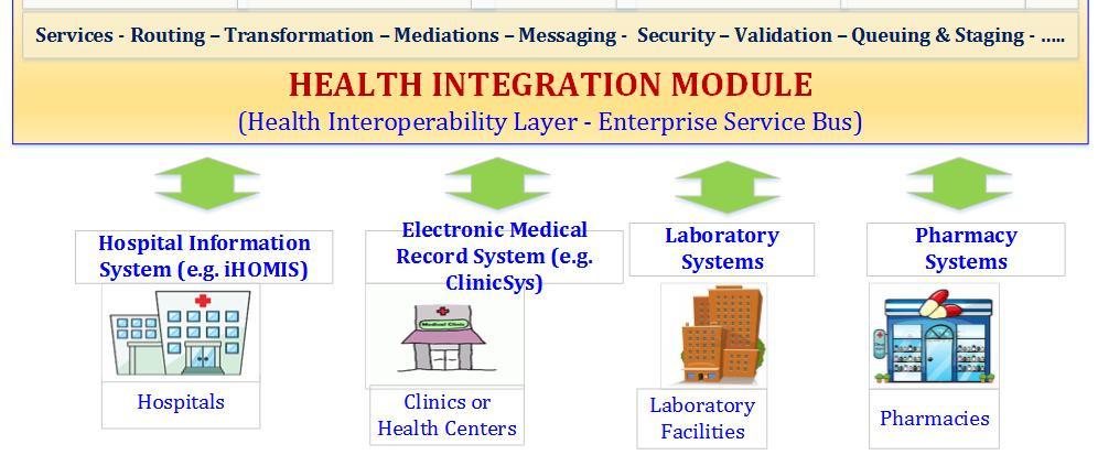 5 ICAAP 11 Bangkok, Thailand Health Information Exchange (HIE) Health Data Standardization and Interoperability Provider Registry Patient Registry