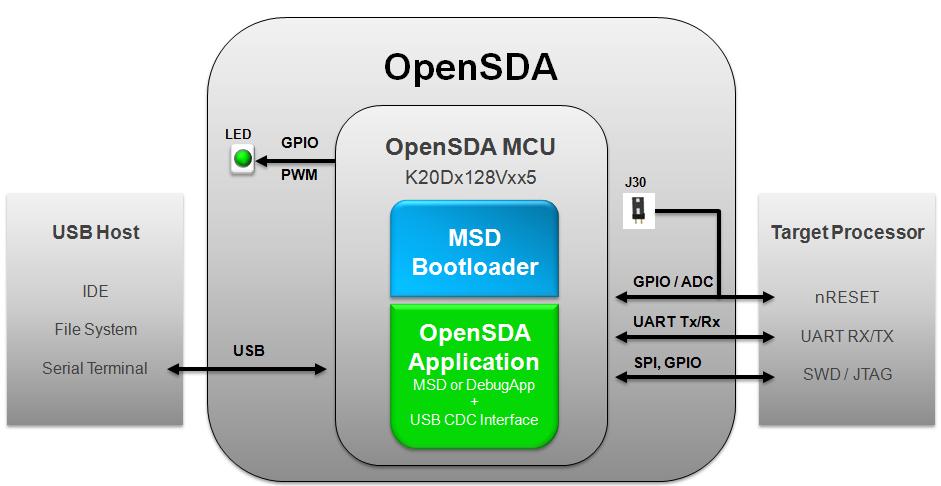 1 Overview OpenSDA is an open-standard serial and debug adapter. It bridges serial and debug communications between a USB host and an embedded target processor as shown in Figure 1.