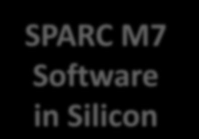In-Memory Algorithms Natively Implemented in Silicon SQL in Silicon DB Acceleration SPARC M7 Software in