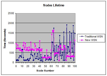 Figure-7. The network lifetime of the wireless sensor nodes. Figure-9. The density WSN lifetime of the wireless sensor nodes.