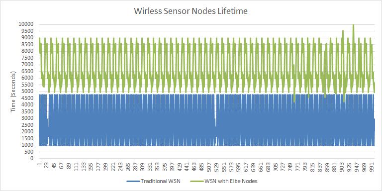 15000 seconds rather than 500 seconds in that simulation. The WSN has been loaded by generating random events in both the tradition network and the new network with the prime nodes.