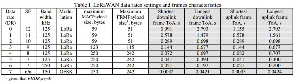 LoRaWAN Performance Data rates