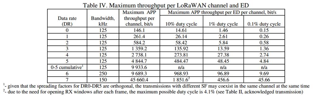 LoRaWAN Performance Maximum