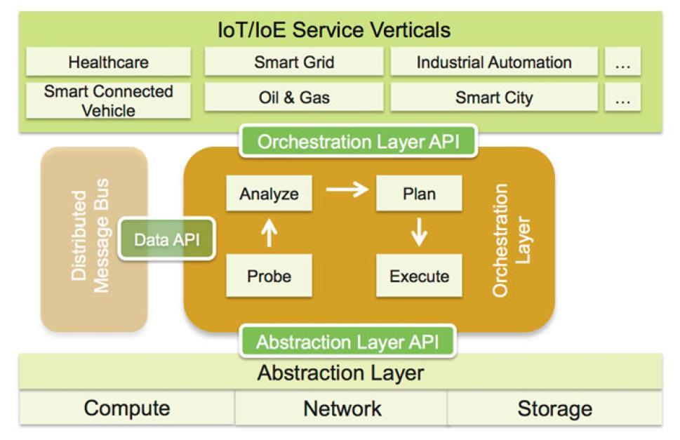 Fog Software Architecture Fog nodes are heterogeneous in nature and deployed in variety of environments including core, edge,