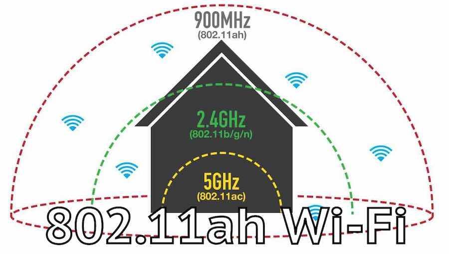 5. IEEE 802.11ah sub 1GHz WLAN for IoT Defines operation of licenseexempt (ISM) IEEE 802.