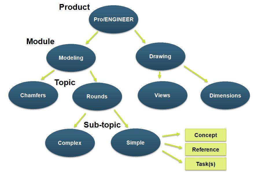 Topic Configuration Database The Solution: Arbortext Software for Learning Content Development For example, a content developer typically creates a series of topics that are leveraged by other