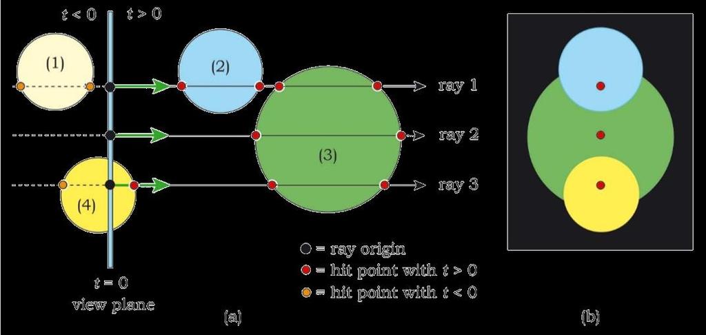Ray Casting - Concept Ray A half-line specified by an origin / position