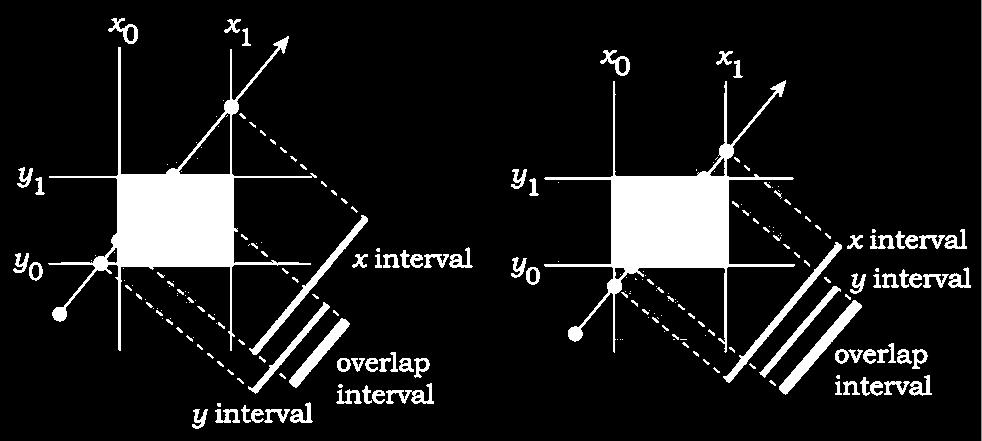 AABB Intersection Test Overlapping ray intervals inside an AABB indicate
