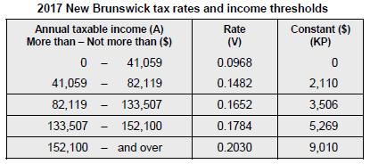 CHAPTER 4 TAX UPDATES New Brunswick The New Brunswick Basic Personal amount increases by the index factor and is usually revised to $9,895 (formerly $9,758).