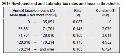 Newfoundland and Labrador The Newfoundland Basic Personal amount increases by the index factor and is updated to $8,978 (formerly $8,802).