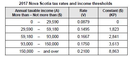 Nova Scotia The Nova Scotia basic personal amount is unchanged at $8,481.