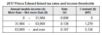 Prince Edward Island There is no index factor in PEI, but the personal amount was reduced by $292 so that it normally decreased to $8,000 from $8,292.