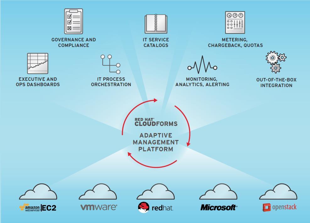 Red Hat CloudForms: What is included Powerful cloud management framework with overarching functionality Resource providers (private / public): OpenStack, VMware, Hyper-V, RHV,