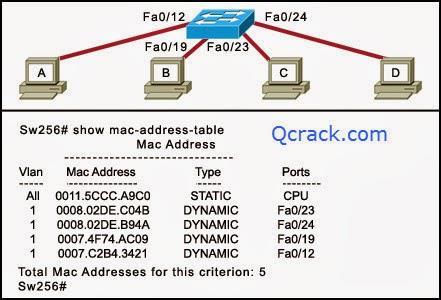 Host A sends a frame with the destination MAC address as FFFF.