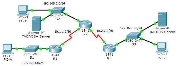 Practical 2: Packet Tracer - Configure AAA Authentication on Cisco Routers Topology Addressing Table Device Interface IP Address Subnet Mask Default Gateway Switch Port R1 G0/1 192.168.1.1 255.