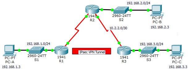 Practical 10: Configure and Verify a Site-to-Site IPsec VPN Using CLI Topology Addressing Table Device Interface IP Address Subnet Mask Default Gateway Switch Port R1 G0/0 192.168.1.1 255.