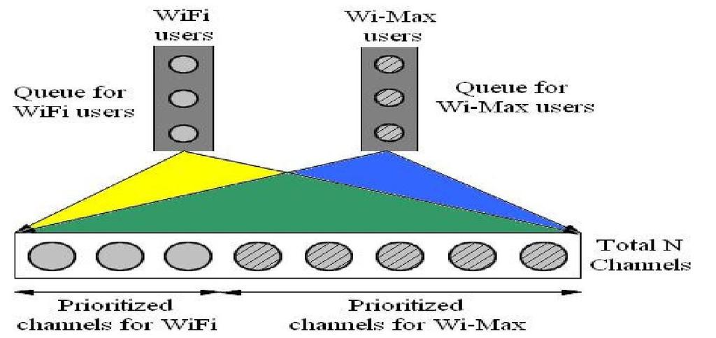 gopalax -International Journal of Technology And Engineering System(IJTES): Jan March 2011- Vol.2.No.2. An efficient handover and channel management approach in integrated network A.Sivagami 1, I.