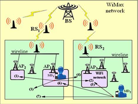 In PS scheme, QoS is achieved by prioritizing the channels to WiMax and WiFi users according to their respective QoS requirements rather than strict reservation. In Fig.