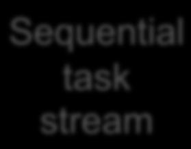 j]) Sequential task stream for k = i+1:n