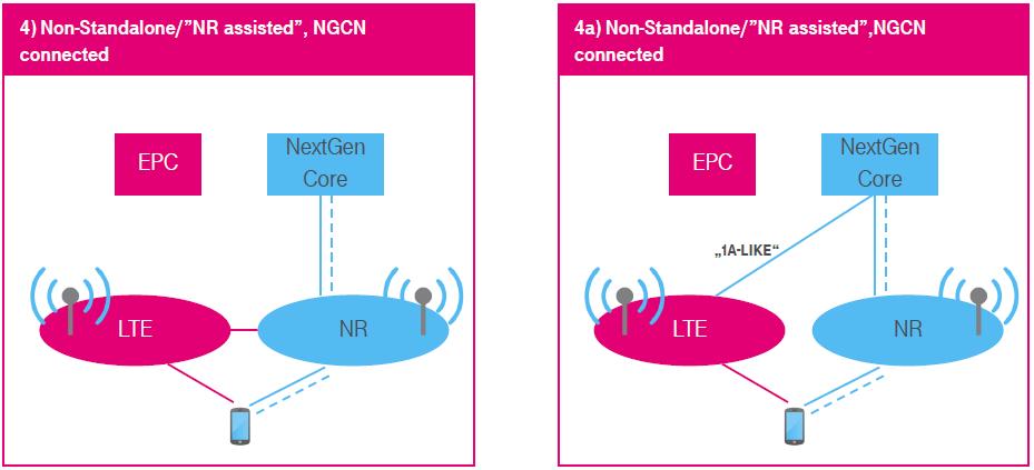 5G scenarios in 3GPP NR & NextGenCore