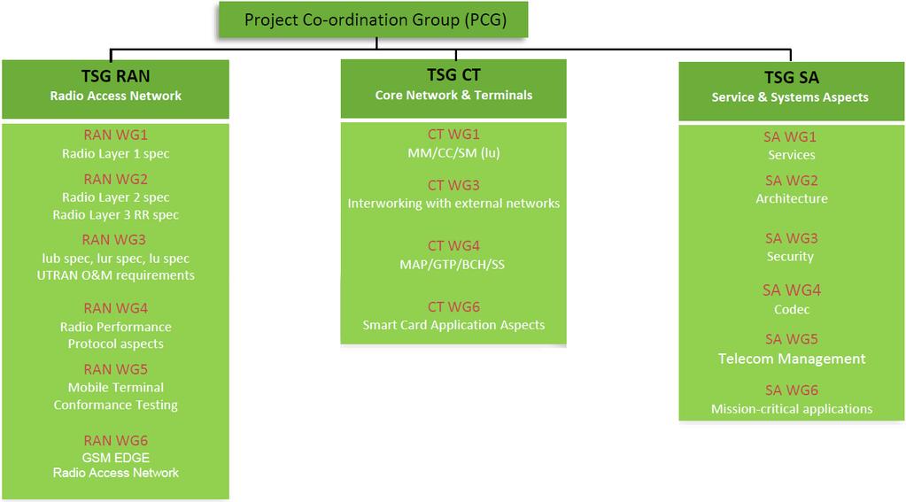 3GPP Structure 4 Technical Specification Groups (TSG) which control their Working Groups (WGs) TSGs meet 4 times/year, WGs in 1 or 2 times (for 1 week) between TSGs WGs