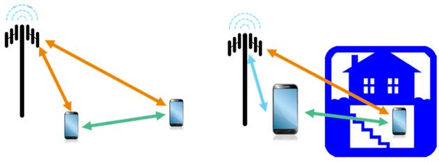 Further Enhancements to LTE Device to Device IoT Wearable Single modem solution for proximal and cellular communication Operator controlled
