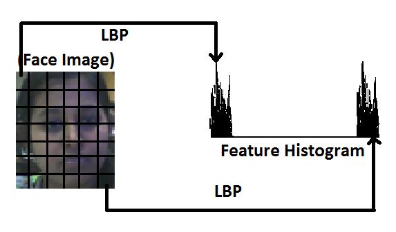 Figure 12: LBP based facial representation In the figure 12, it is observed that the description of the face on three disparate levels of locality, the labels for the histogram contain information