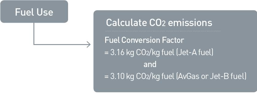 Calculation of CO 2 Emissions from Fuel Use Note For the purpose of calculating CO 2 emissions the