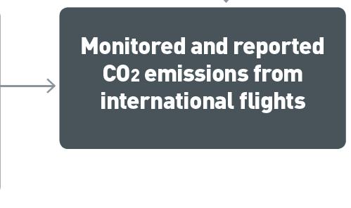Information on CO 2 emissions will be reported as a part of an aeroplane operator s Emissions Report