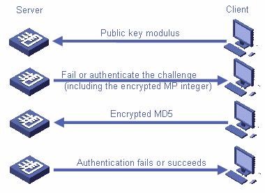 For RSA authentication, the server must have been configured with the client RSA public key. The client sends an RSA authentication request together with its public key modulus to the server.