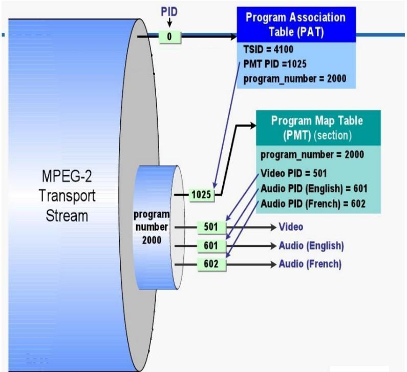 MPEG2 -TS Multi-Program Channel Selector Mohit Aggarwal Nayan Bhavsar Hardik Vala Punit Purohit Dept.VLSI & Dept.VLSI & Dept.VLSI & Dept.VLSI & Embedded System Embedded System Embedded System Embedded System M.
