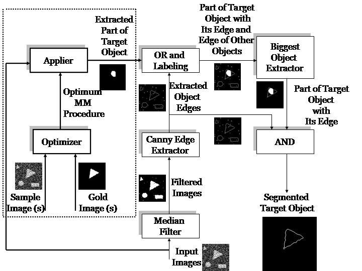 Figure 1: Main structure of the proposed approach 2.2 Object Segmentation After object localization, we have a large portion of the target object and we should try to segment it accurately.