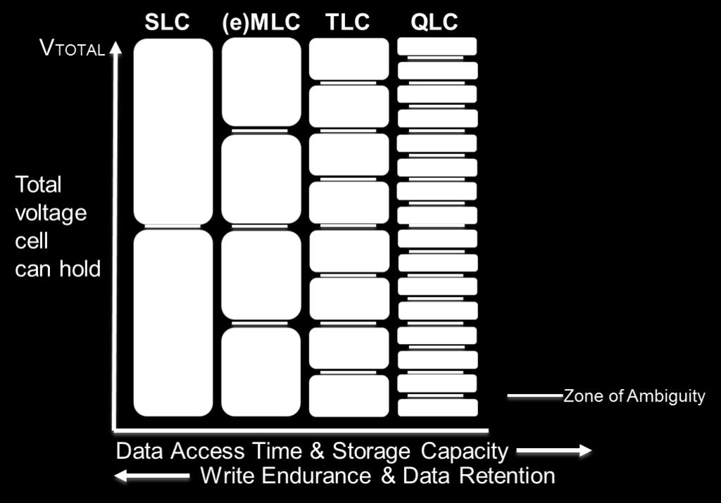 NAND Cell Data Density (SLC, MLC, TLC and QLC) SLC = Single-Level Cell:- data bit represented per cell MLC = Multi-Level Cell:- 2 data bits represented per cell TLC = Triple-Level Cell:- 3 data bits