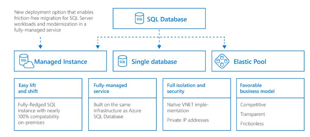 Why Use Azure SQL