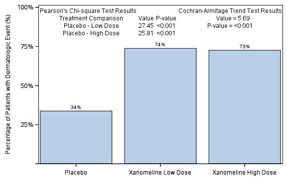EXAMPLE Using data from CDISC SDTM / ADaM Pilot Project, we illustrate how easy it is to produce a graph.