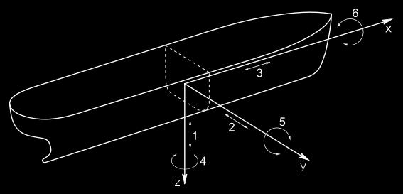DOF=6, λ=6 (spatial space) DOF=3, λ=3 (planar space) An unrestrained rigid body in space has six degrees of freedom: three translating motions along