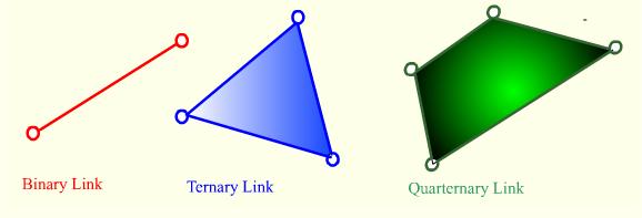 If a rigid body contains at least two kinematic elements we shall call it a link. A link may have more than two kinematic elements (but not less than two).