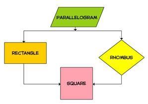 Special Paralellograms Rhombus a parallelogram with four (4) congruent sides Rectangle A